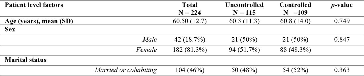 Patients Characteristics stratified by Blood Pressure Control Status (BP <140/90 mmHg) Status, n (%) or mean (SD) (N = 224)