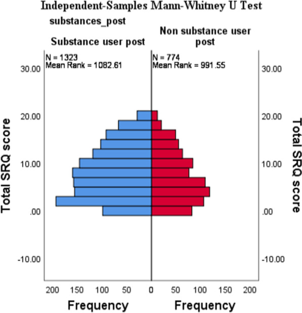 SRQ-25 ×Substance Use Independent-Samples Mann-Whitney U test