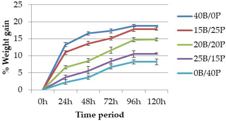 Percentage weight gain vs. time period for banana and pineapple composites.