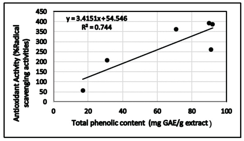 Correlation graphs for DPPH (% radical scavenging activity) and total phenolic content in the C. villosus extracts.