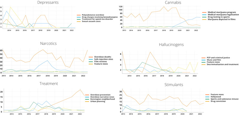 Topic evolution per class of drug per year. PCP: phencyclidine.