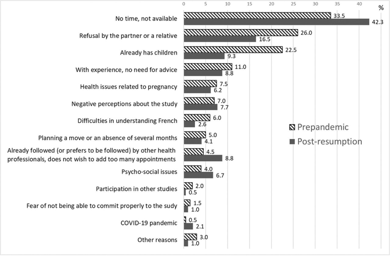 Distribution of the reasons for nonparticipation stated by 396 women by study period (prepandemic and post-resumption).The ECAIL trial, Lille investigation area. Negative perceptions about the study include “Too long”, “Too constraining”, “Not useful”; Psycho-social issues include “Personal reasons”, “Overwhelmed”, “Too many problems to deal with”, “Health issues with a child or another family member”, “Too instable”, “Inability to plan ahead”; Participation in other studies includes in the past or currently.