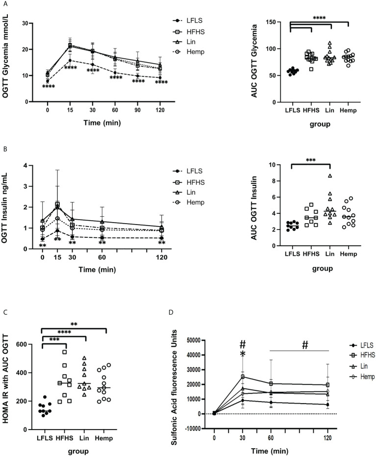 Glucose and insulin homeostasis after 8 weeks of HFHS diets. (A) Glycemic excursion curves during OGTT (left, significant difference between LFLS vs. all the groups fed with HFHS diets) with the corresponding area under the curve analysis of glucose (right); (B) Insulinemic excursion curves during OGTT (left, significant difference between LFLS vs. all the groups fed with HFHS diets) and the corresponding area under the curve analysis; (C) HOMA-IR calculated using glucose and insulin AUCs (area under the curve) from OGTTs. *p < 0.05); **p < 0.01; ***p < 0.001); ****p < 0.00001). (D) Intestinal permeability as measure by sulfonic acid levels in blood after administration with the OGTT: #significant difference between LFLS versus HFHS group (p < 0.05). *significant difference between Hemp versus HFHS group (p < 0.05).
