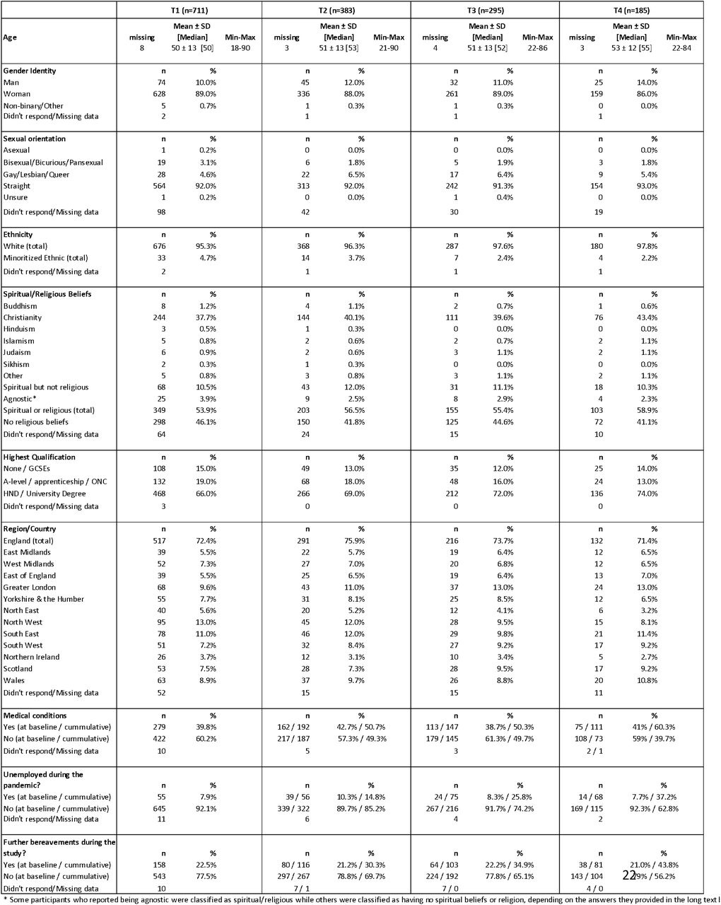 Characteristics of the study participants. All variables were taken at baseline only, except for medical conditions, unemployed since the pandemic, and further bereavements during the study.