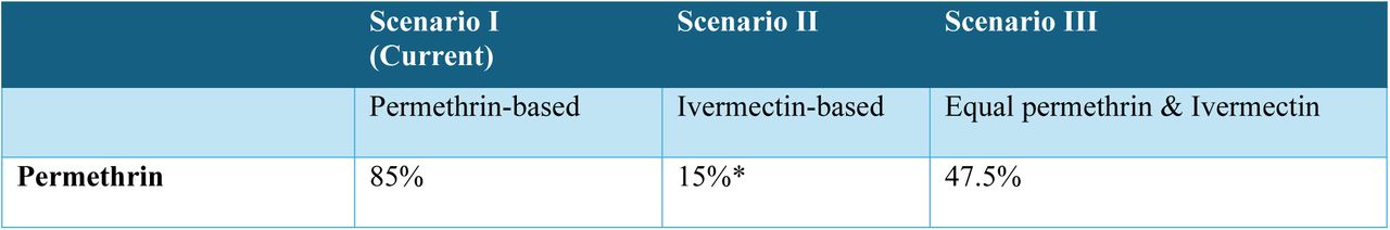 Different planning scenario of cost analyses based on different proportion of supply availability of scabicidal agents
