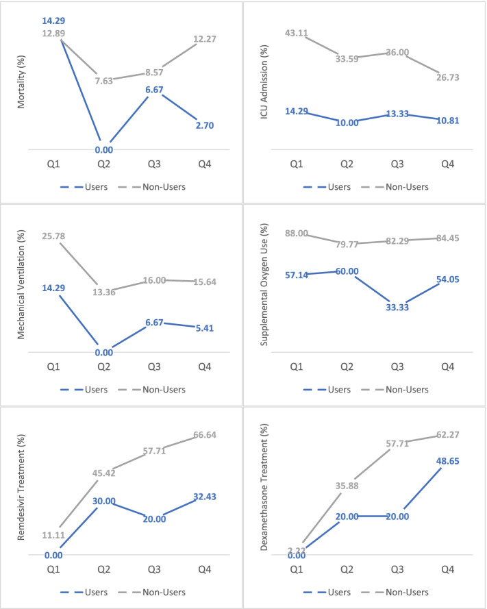 Outcomes and treatment in COVID patients stratified by admission date. Outcomes varied throughout the pandemic due to COVID surges. Cannabis users consistently had less severe disease course. Percentages displayed are the proportion of patients with admission dates within each quarter (Q). Q1: February 2020–May 2020. Q2: June 2020–August 2020. Q3: September 2020–November 2020. Q4: December 2020–February 2021