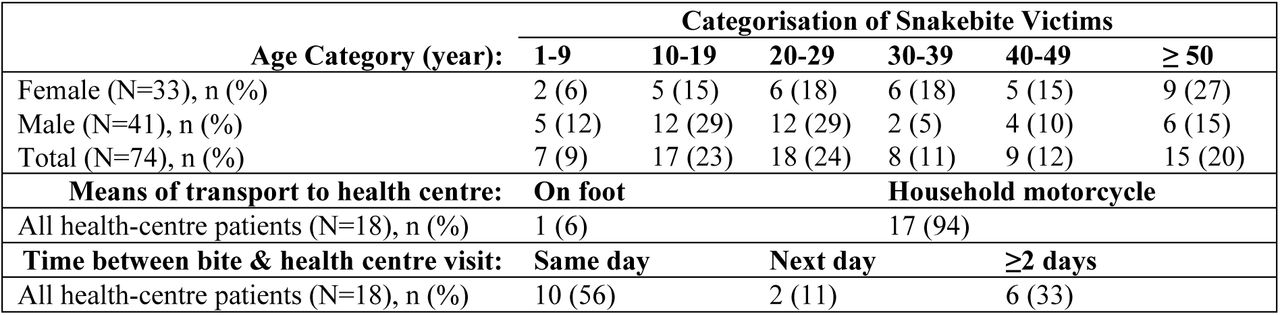 Categorisation of snakebite victims