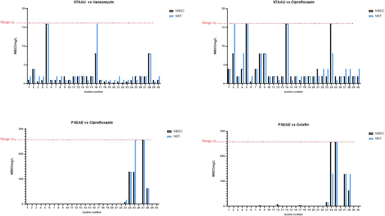 Comparison of biofilm eradication concentrations between CBD and NBT methodology S. aureus and P. aeruginosa
