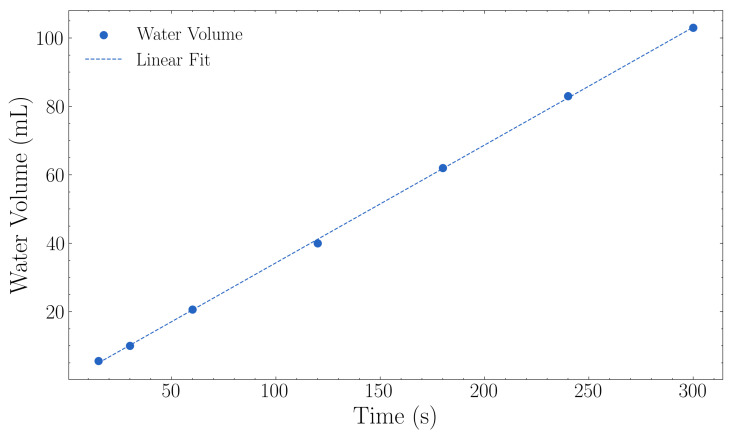 Water flow calibration showing measured water volume versus time. The linear regression yielded a flow rate of 0.34 mL·s−1 (1.24 L·h−1) with R2 = 0.9998.