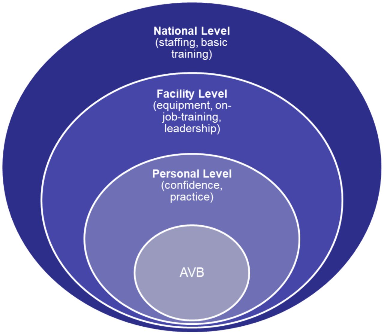 Conceptual diagram of reasons for non-performance of AVB