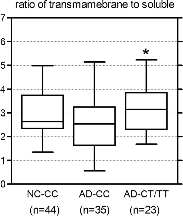 Ratios of expression levels in total transmembrane isoforms to soluble isoform. In AD groups, ratios of transmembrane to soluble isoform show a significant difference between individuals with CC genotype and those with CT or TT genotypes. The ratios were increased by 25% in AD patients with CT or TT genotypes compared with AD with CC genotype (*P = 0.053 by two-tailed Mann-Whitney test and P = 0.044 by unpaired t test
