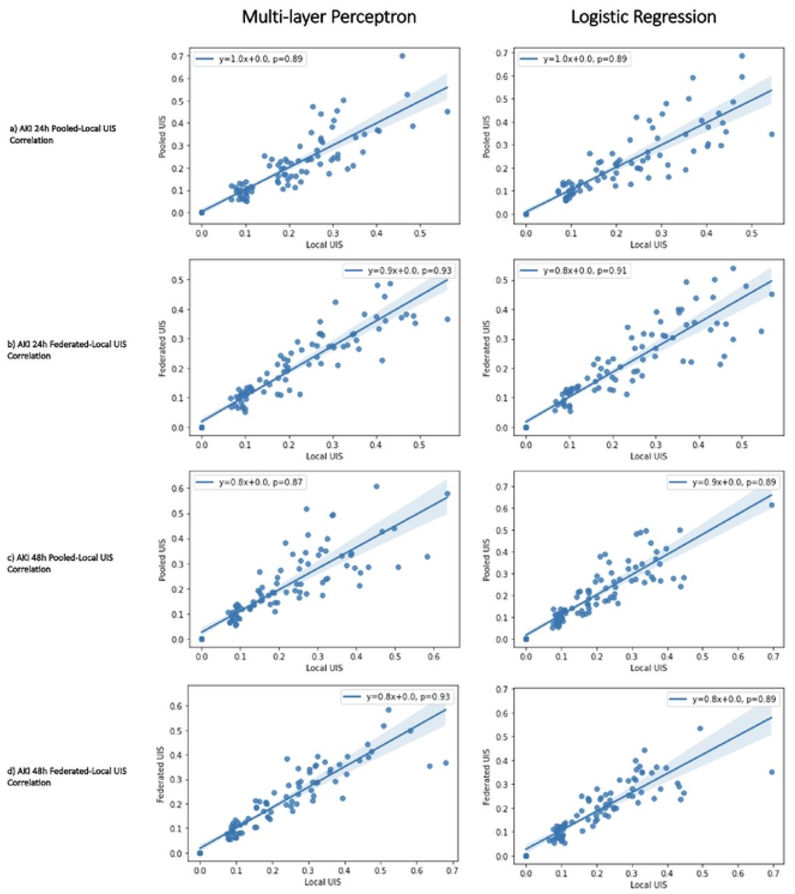 Correlation of unique importance .score (UIS) between local and pooled/federated frameworksx-axis is the UIS for each feature in the local model framework, y-axis is the UIS for the pooled/federated model. Line of best fit is plotted and equation is shown on top comer, along with pearson correlation coefficient (p). Shaded area represents a 95% confidence interval. First column depicts plots for the MLP model whereas the second column depicts plots for the LR model, (a. b) show analyses for sepsis setting, (c. d) show analyses for AKI 24h setting, (a. c) show analyses for pooled framework, (b. d) show analyses for federated framework.