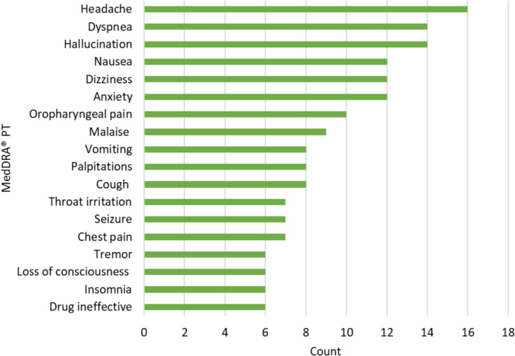 Most frequent adverse events‡ (MedDRA® PT) reported in serious adverse reaction cases where causality was assessed as certain, probable or possible, 2022–2024