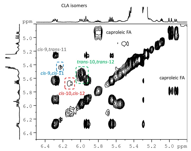Expanded olefinic region of 1H-1H TOCSY spectrum of goat milk lipid fraction, recorded on a 600 MHz spectrometer, in CDCl3 at 298 K. Highlighted cross-peaks refer to CLA isomers assigned with this technique.