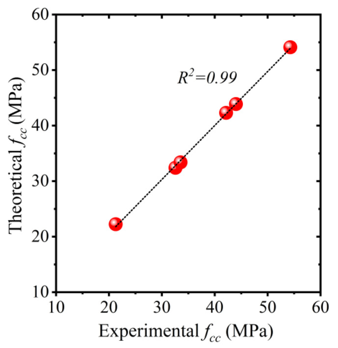 Comparison of experimental vs. predicted compressive strength of hemp-confined concrete.