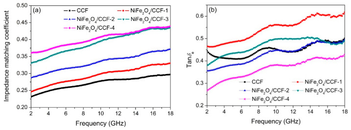 Frequency dependence of (a) impedance matching coefficient, (b) tanδe, and (c) tanδm of CCF, NiFe2O4/CCF-1, NiFe2O4/CCF-2, NiFe2O4/CCF-3, and NiFe2O4/CCF-4.