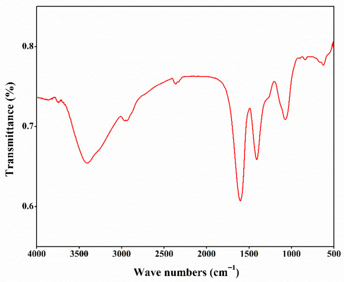 Fourier transform infrared (FT-IR) spectra of CSLP.