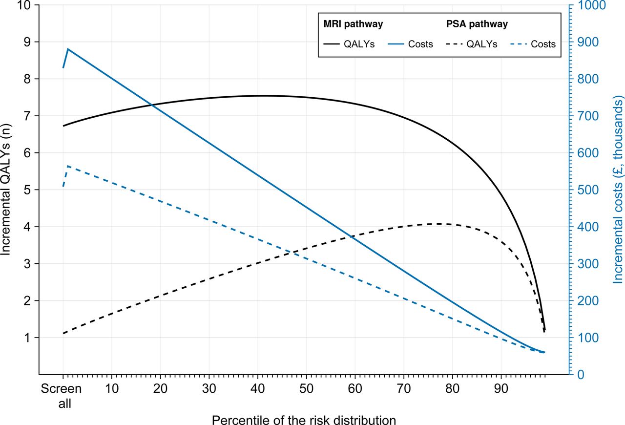 Expected costs (blue lines) and QALYs (black lines) relative to no screening when screening men from age 55-69 every four years using either MRI (solid lines) or PSA (dashed lines) pathways.