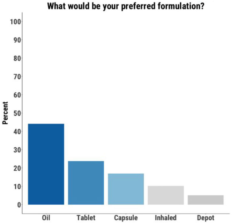 Oil was the preferred formulation for the largest proportion of participants.