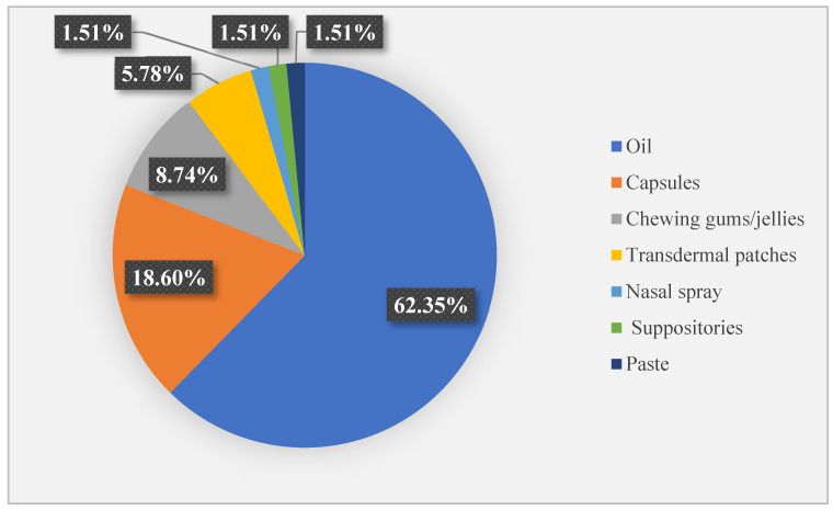 Pharmaceutical forms containing cannabidiol identified on the Romanian market.
