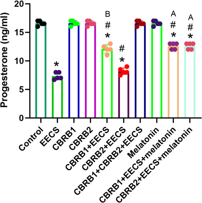 Progesterone of rats that received EECS, CB1R blocker (rimonabant hydrochloride), CB2R blocker (AM630), CB1R blocker + Cannabis, CB2R blocker + Cannabis, CB1R blocker + CB2R blocker + Cannabis, melatonin, CB1R blocker + Cannabis + Melatonin and CB2R blocker + Cannabis + melatonin respectively for two weeks. Values are expressed as mean ± S.E.M; *p < 0.05 vs. Control; #p < 0.05 vs. cannabis; Bp<0.05 vs. CB2R blocker + EECS; Ap<0.05 vs. CB1R blocker + EECS and CB2R blocker + EECS. The volume of rat sera analyzed was 100µL
