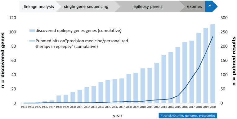 Evolution of precision medicine for epilepsy. With new methods of gene sequencing and their introduction into clinical application, many new epilepsy genes (light blue rectangles) were discovered over the past 20 years. Especially since 2015, there has been a significant increase in publications about precision medicine in the field of epilepsy treatment.