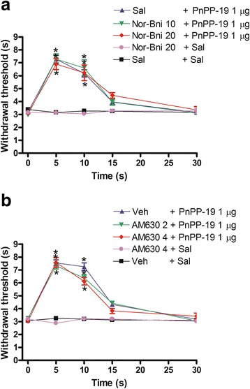 Intracerebroventricular administration of a nor-binaltorphimine or b AM630 on the central antinociception produced by PnPP-19. Nor-binaltorphimine (Nor-Bni; 10 and 20 μg) or AM630 (2 and 4 μg) was administered 1 min prior to PnPP-19 (1 μg) injection. These antagonists did not significantly modify the nociceptive threshold in the control group. Each line represents the mean ± SEM for four mice per group. *Significant difference compared to Sal + Sal or Veh + Sal injected groups (ANOVA + Bonferroni’s test). Sal: saline (0.5% of Evans Blue); Veh: vehicle (20% DMSO in saline 0.5% of Evans Blue)