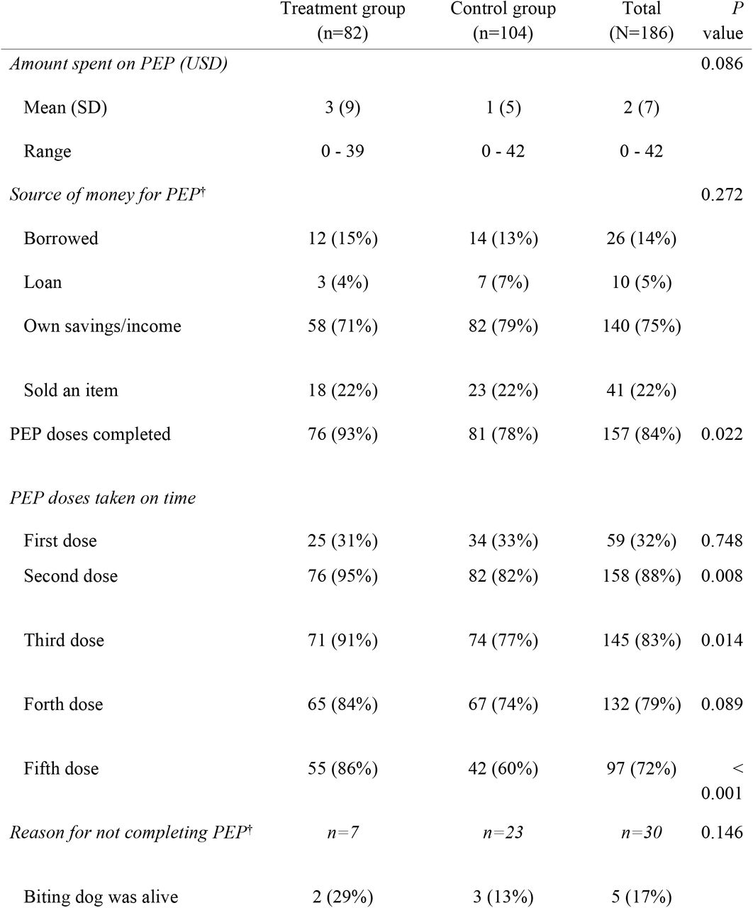 Cost of PEP, completion of PEP doses and reasons for non-completion