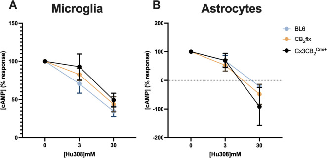 Line graphs compare the effects of Hu308 on microglia and astrocytes. Graph A shows microglia with a general decrease in cAMP response as Hu308 concentration increases. Graph B shows astrocytes with a similar decrease. Three lines represent different groups: BL6 (blue), CB₂flx (orange), and Cx3CB₂Cre/+ (black), with standard error bars.