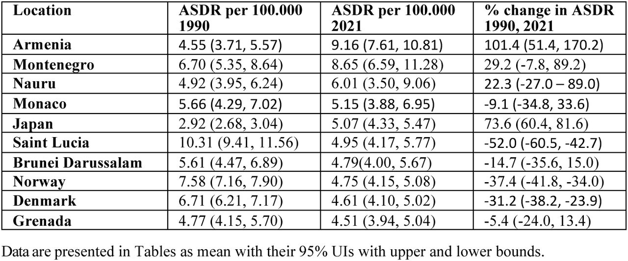 Age-standardized death rate (ASDR) and its percent changes in 1990 and 2021 in top countries.