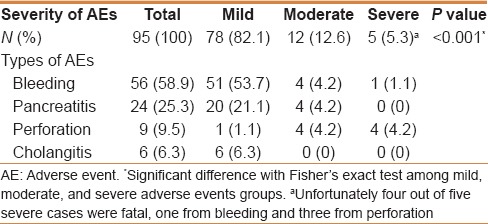 Types and severity of adverse events following endoscopic papillary large balloon dilation[34]