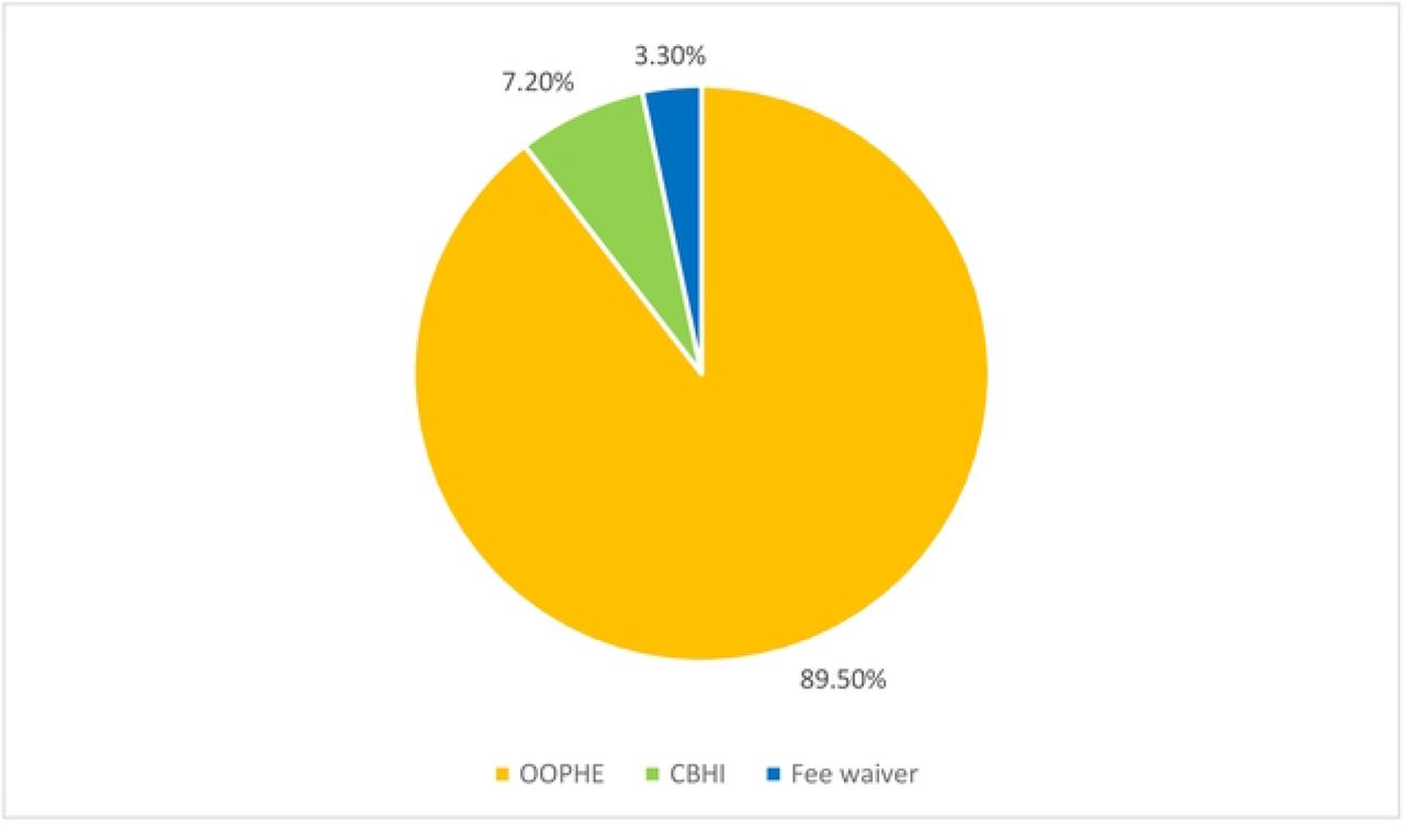 Magnitude of OOPHE among participants visiting outpatients in public hospitals of Jigjiga City Somali Region, Eastern EthiopiaNote: OOPHE-Out-of-pocket health expenditure, CBHI-Community based health insurance