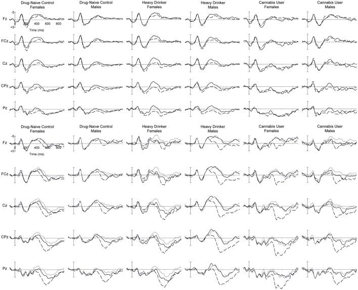 Grand mean ERPs at midline sites for (top panel) words which were later Remembered (dashed) and Not Remembered (solid) words in the Recall phase, and (bottom panel) List A (dashed), List B (black solid) and New (gray solid) words in the Recognition phase, for female and male young adults (Study 2) in the DNC, HD and CU groups.