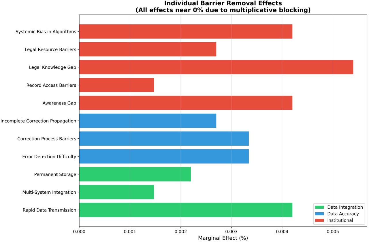 Individual barrier removal effects.Counterfactual analysis showing marginal effect on success probability of removing each barrier while all others remain. All effects approach zero (<0.02%), consistent with Proposition 1. Error bars: 95% bootstrap CI (n = 1,000). Parameter sources in Tables 2–3.