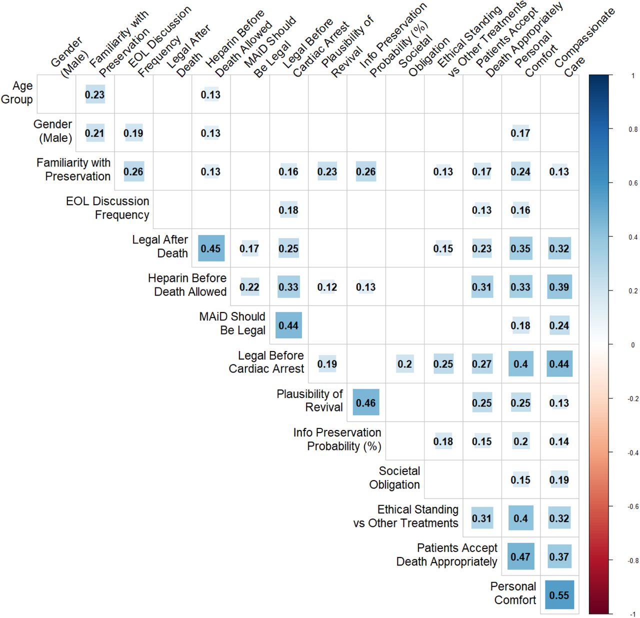 Correlations between participant responses. EOL Discussion Frequency corresponds to how frequently they engage in end-of-life care discussions. Legal After Death corresponds to their beliefs on whether it should be legal to perform preservation procedures after a patient is declared dead. Societal Obligation corresponds to the degree to which they believe society has a moral or ethical obligation to provide preservation services to all who desire them, should revival prove highly probable. Patients Accept Death Appropriately corresponds to the extent to which they disagree with the statement ‘Patients who request preservation are not accepting death appropriately.’