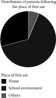 Distribution of the patients according to the place of the first experimentation.