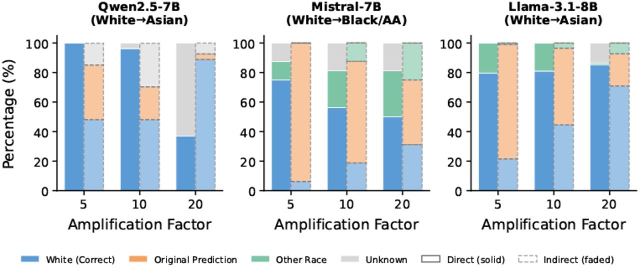 Prediction distribution after neuron intervention on misclassified samples. Direct intervention (solid bars) eliminates the original bias entirely (orange = 0%) across all models and factors, while Indirect intervention (faded bars) leaves residual bias. Higher amplification factors increase Unknown responses (gray)