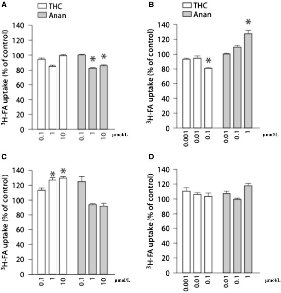 Acute effect of various cannabinoids upon the apical uptake of 3H-FA by BeWo cells (a, b). The cell monolayers were incubated at 37 °C for 6 min with 3H-FA (50 nmol/l) at pH 7.5 (a) or pH 6.5 (b) in the absence or presence of the compounds. The tested compounds were THC (n = 9) and anandamide (Anan; n = 9). 3H-FA uptake in control cells amounted to 0.73 ± 0.08 pmol/mg prot. (n = 18) (a) and 0.81 ± 0.07 pmol/mg prot. (n = 18) (b). The results are shown as arithmetic means ± SEM. *p < 0.05 compared to control condition. Chronic (48 h) effect of various cannabinoids upon the apical uptake of 3H-FA by BeWo cells (c, d). The cell monolayers were incubated at 37 °C for 6 min with 3H-FA (50 nmol/l) at pH 7.5 (A) or pH 6.5 (b) in the absence or presence of the compounds. The tested compounds were THC (n = 9) and anandamide (Anan; n = 9). 3H-FA uptake in control cells amounted to 0.44 ± 0.03 pmol/mg prot. (n = 15) (a) and 0.62 ± 0.09 pmol/mg prot. (n = 12) (b). The results are shown as arithmetic means ± SEM. *p < 0.05 compared to control condition. [Adapted from 35]. With Permission from Karger Inc. via RightsLink