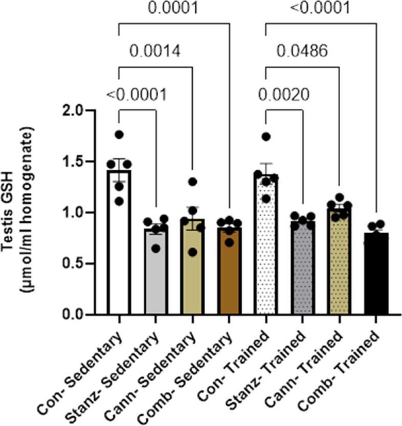 GSH level in testicular homogenate across different experimental groups: Control (Con), Stanozolol (Stanz), Cannabis (Cann), and Combined treatments (Comb), with each group further exposed to Sedentary and Training conditions. Data are expressed as mean ± SEM; Significance was tested at p < 0.05 using one-way ANOVA followed by Tukey’s post hoc test for comparison (n = 6/group)