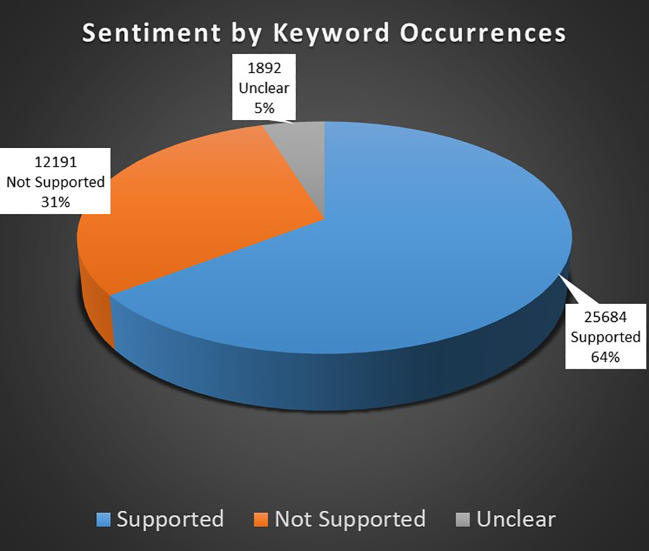 Proportion of keywords allocated to different sentiments as keyword occurrences.