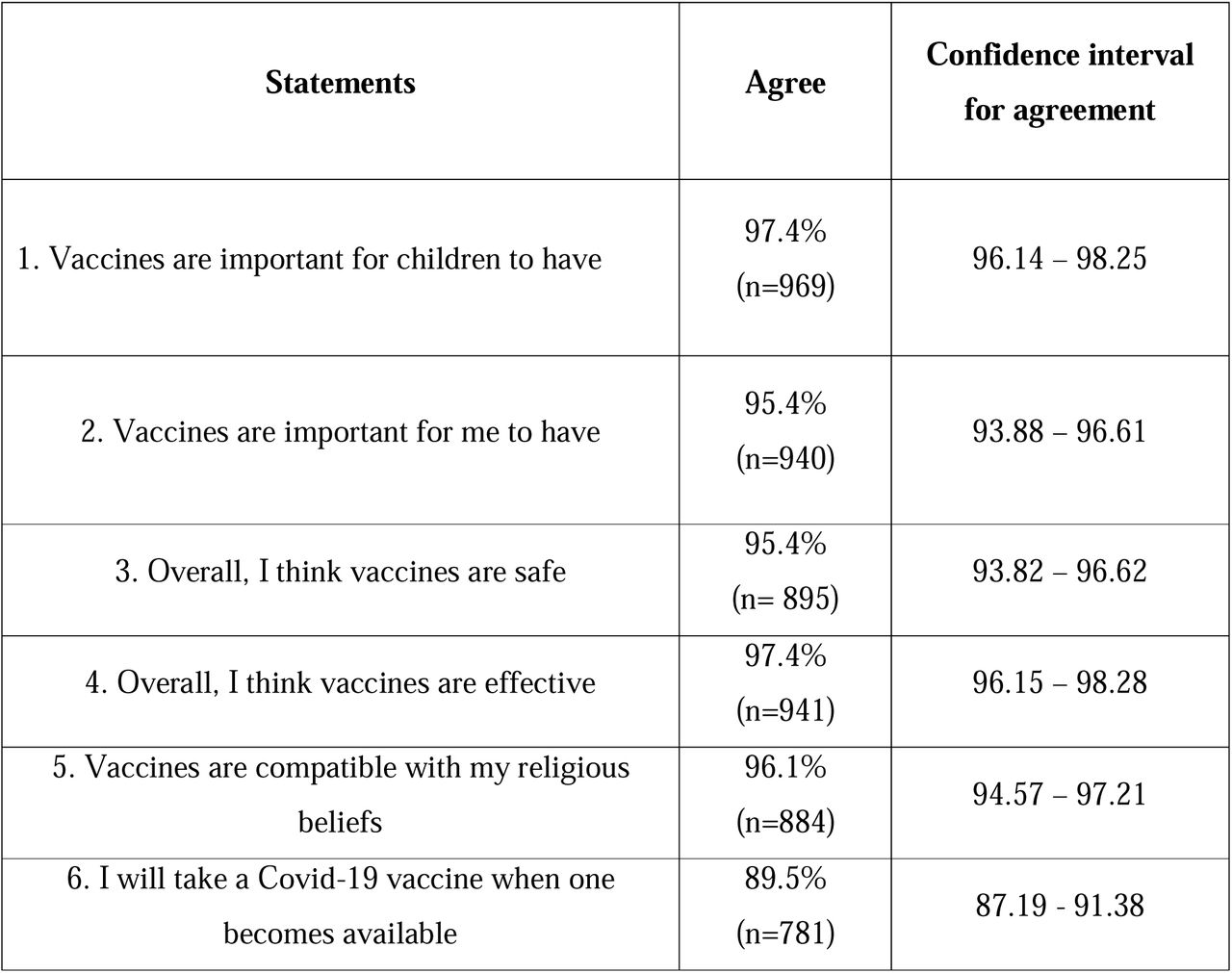 The percentage of agreement with the vaccine confidence statements and intention to receive a COVID-19 vaccine