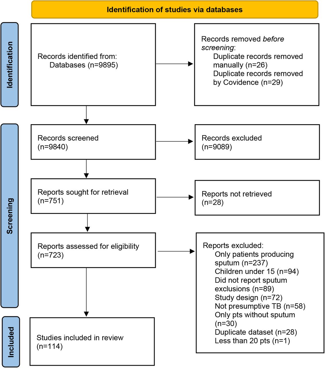 PRISMA flow diagram