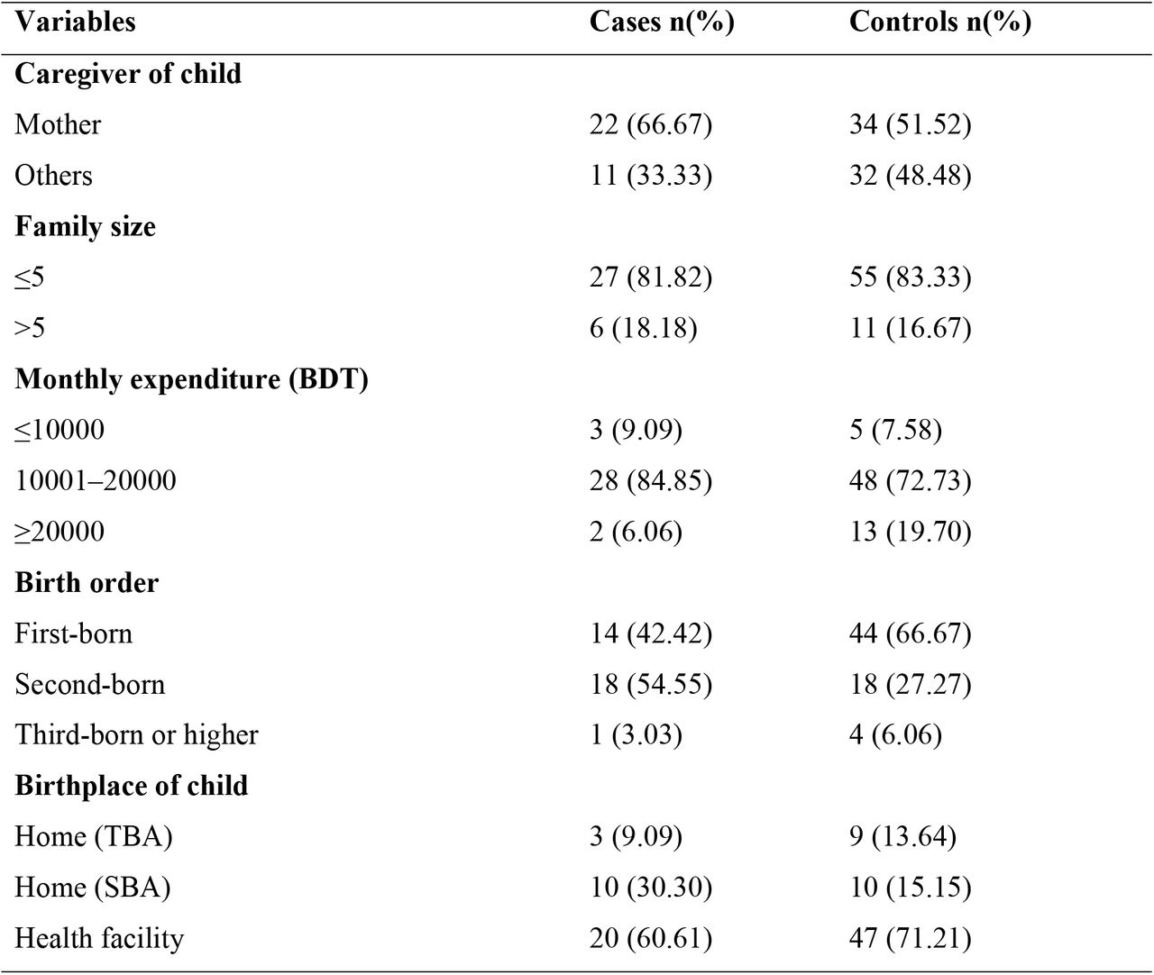 Family and household characteristics of cases and controls among children aged 12-23 months in Korail slum of Dhaka, 2023 (N=99)