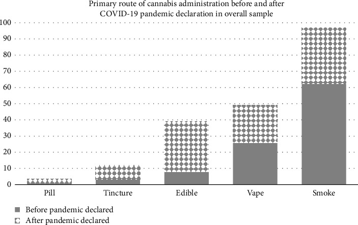 Route of cannabis consumption before and after pandemic was declared in overall sample, COVID-19 Cannabis Health Study, 2020–2022.