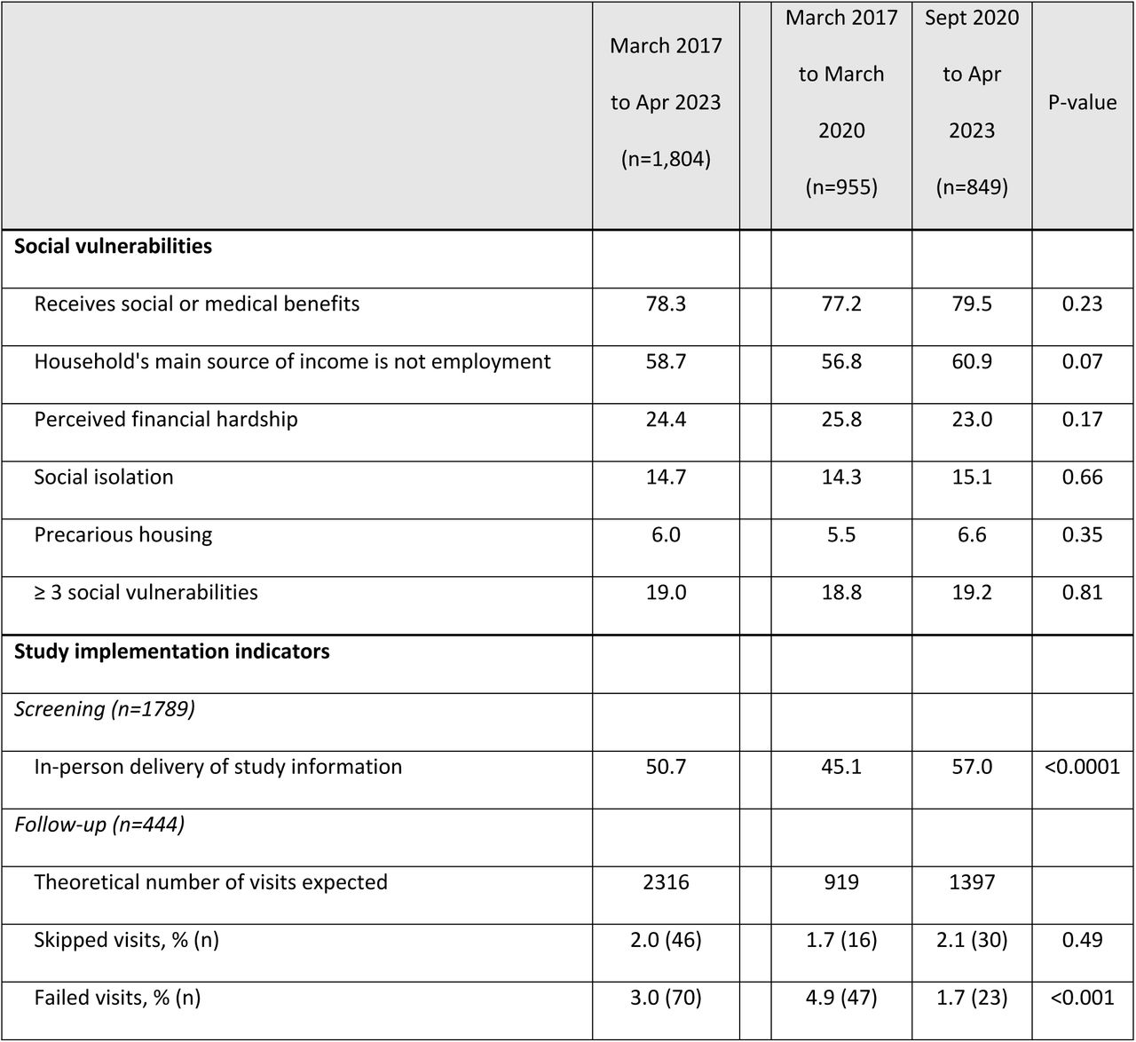 Distribution of social vulnerabilities and study implementation indicators among eligible women by period (%). The ECAIL trial, Lille investigation area.