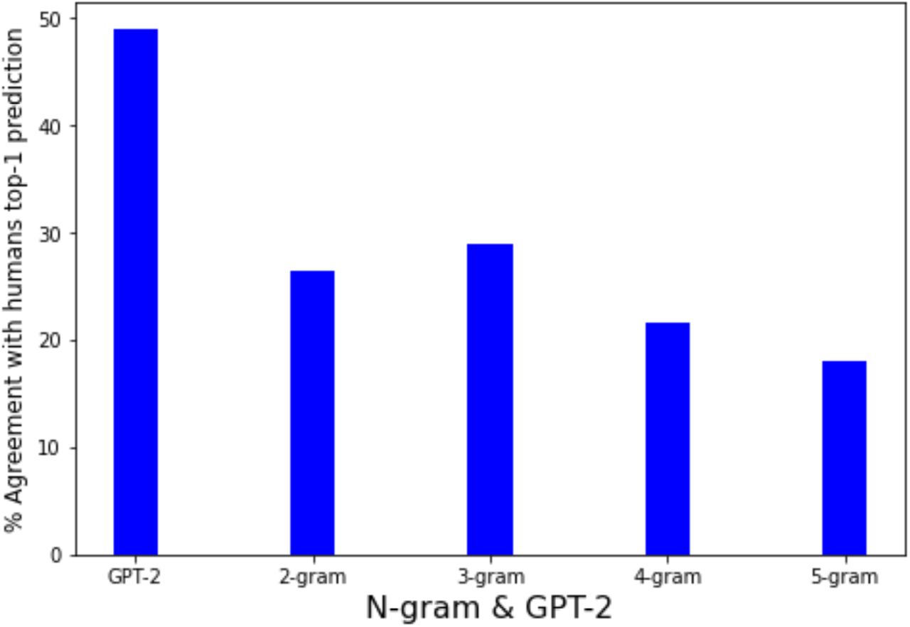 Comparing agreement with human prediction between most probable predictions based on n-grams or GPT-2.The plots show higher agreement between human predictions and GPT-2‘s top-1 predictions than all the n-gram model predictions we trained.