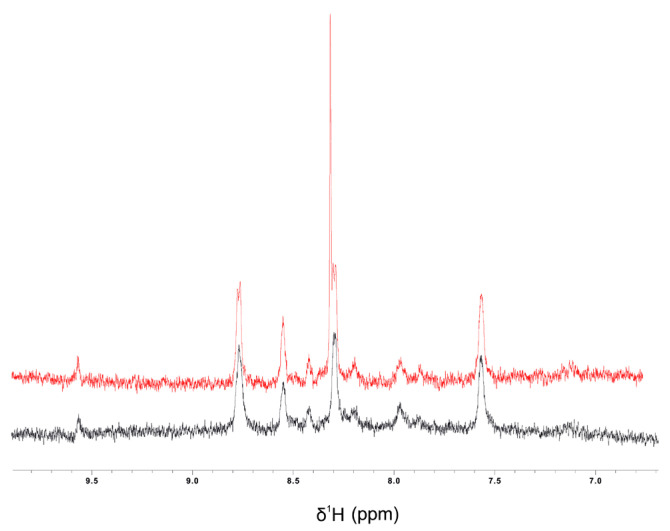 1H-NMR spectra of the amide region (6.5–10.0 ppm) of colistin (40 µM) in 60% ethanol: H2O in the absence (black) or in the presence of 200 µM CBD (red).