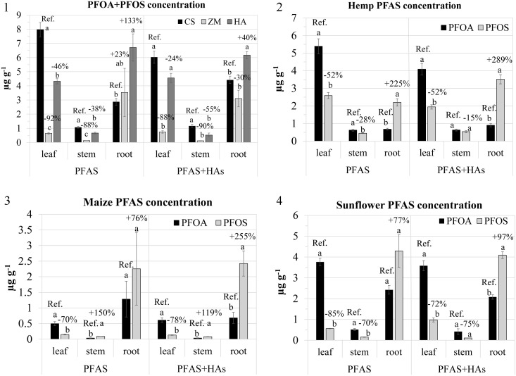 Four grouped bar charts display PFAS concentration in plant tissues—leaf, stem, root—for hemp, maize, sunflower, and a combined species set under PFAS and PFAS plus HA treatments, with statistically significant differences, percent changes, and error bars labeled for PFOA and PFOS compounds. Each chart compares concentration shifts between treatments and tissues.