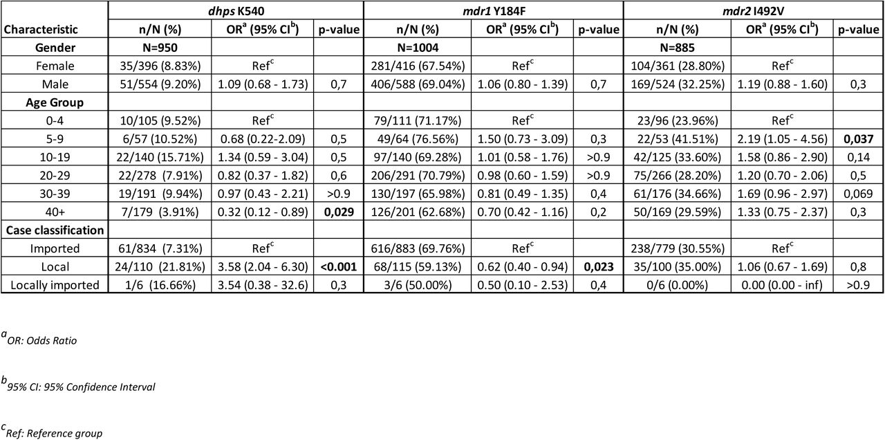 Multivariate logistic regression results for relevant demographics and drug resistance markers of interest