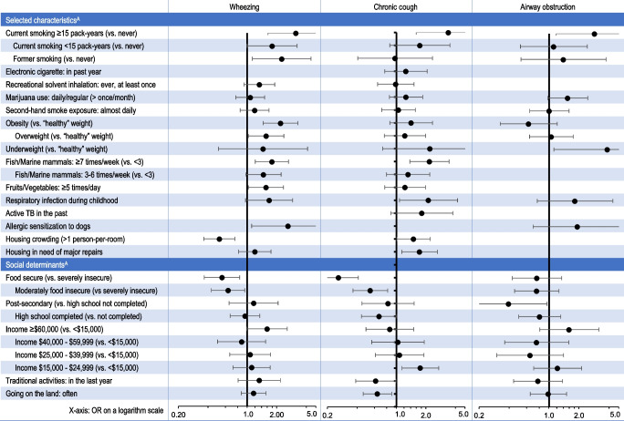 Forest plots of odds ratios (OR and 95% CI) for wheezing, chronic cough, and airway obstruction; population of Nunavik aged 16 and over, 2017. A For social determinants, odds ratios are adjusted for age and sex, as explained in the text (results in Tables C2-C5 in Supplementary Material). Odds ratios for selected characteristics are fully adjusted (results in Tables 3 to 5)